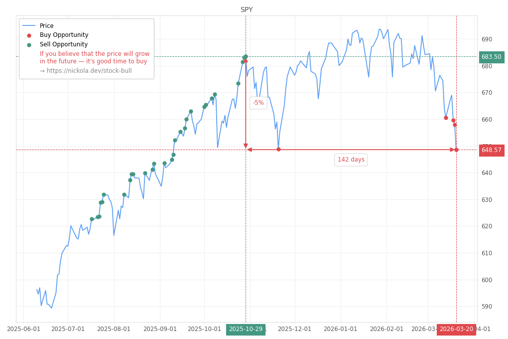 Stock Market Alert - Buy SPY: 648.57