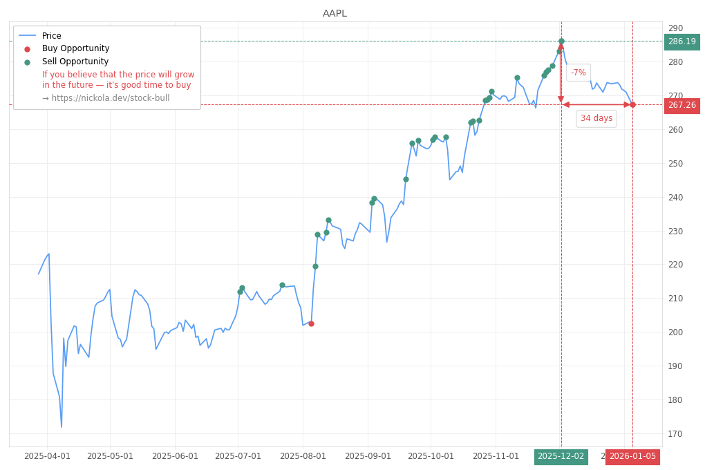 Stock Market Alert - Buy AAPL: 267.26