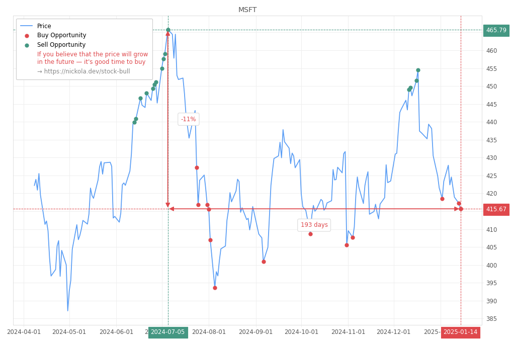 Stock Market Alert - Buy MSFT: 415.67