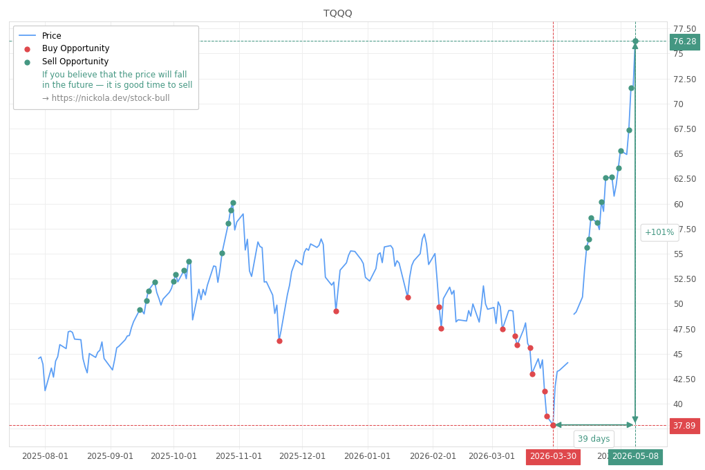 Stock Market Alert - Sell TQQQ: 76.28