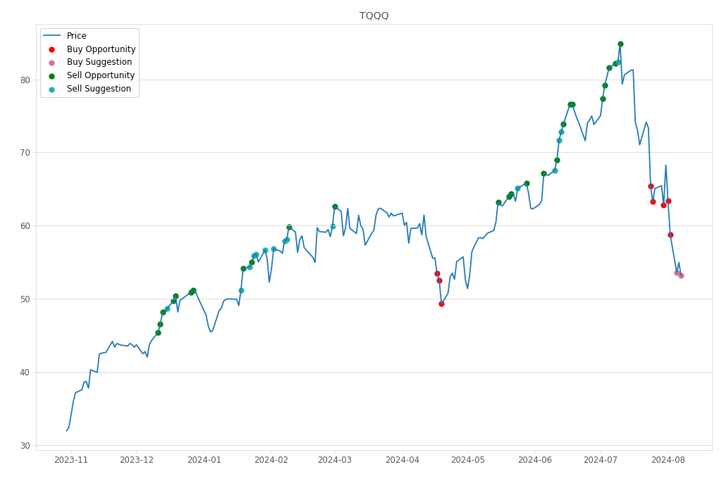 Stock Market Alert - Buy TQQQ: 53.19