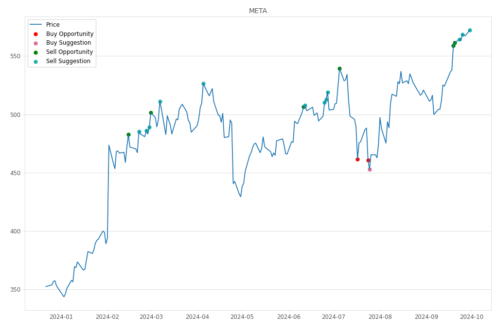 Stock Market Alert - Sell META: 572.44