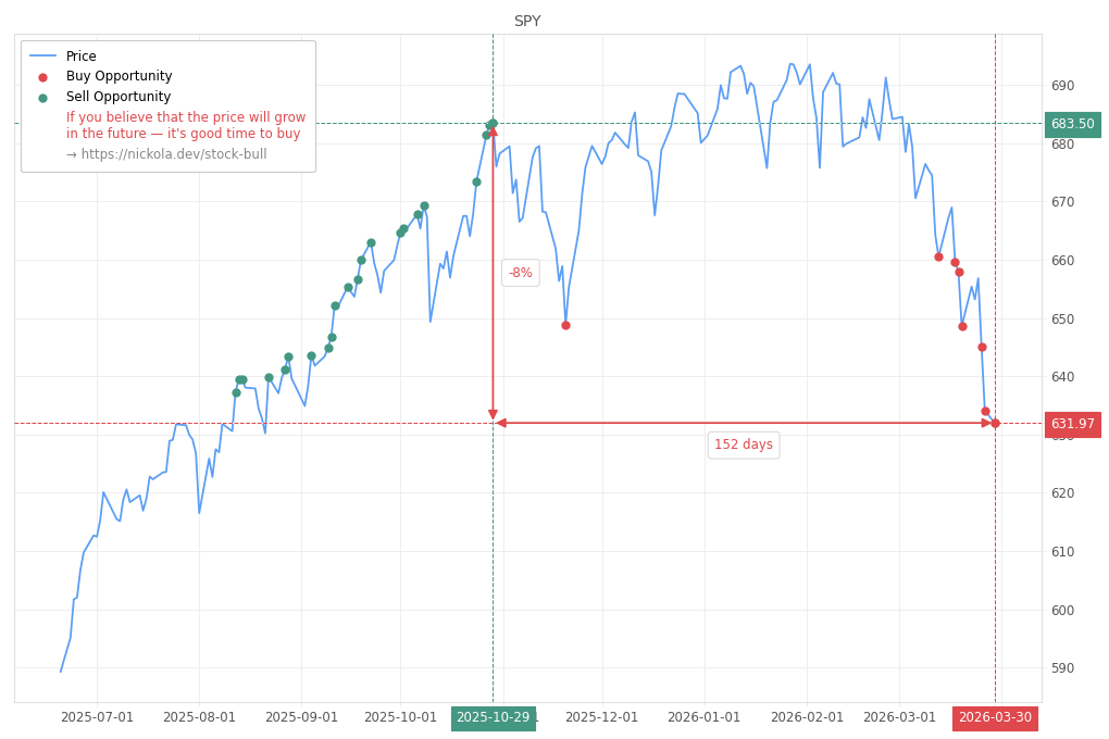 Stock Market Alert - Buy SPY: 631.97