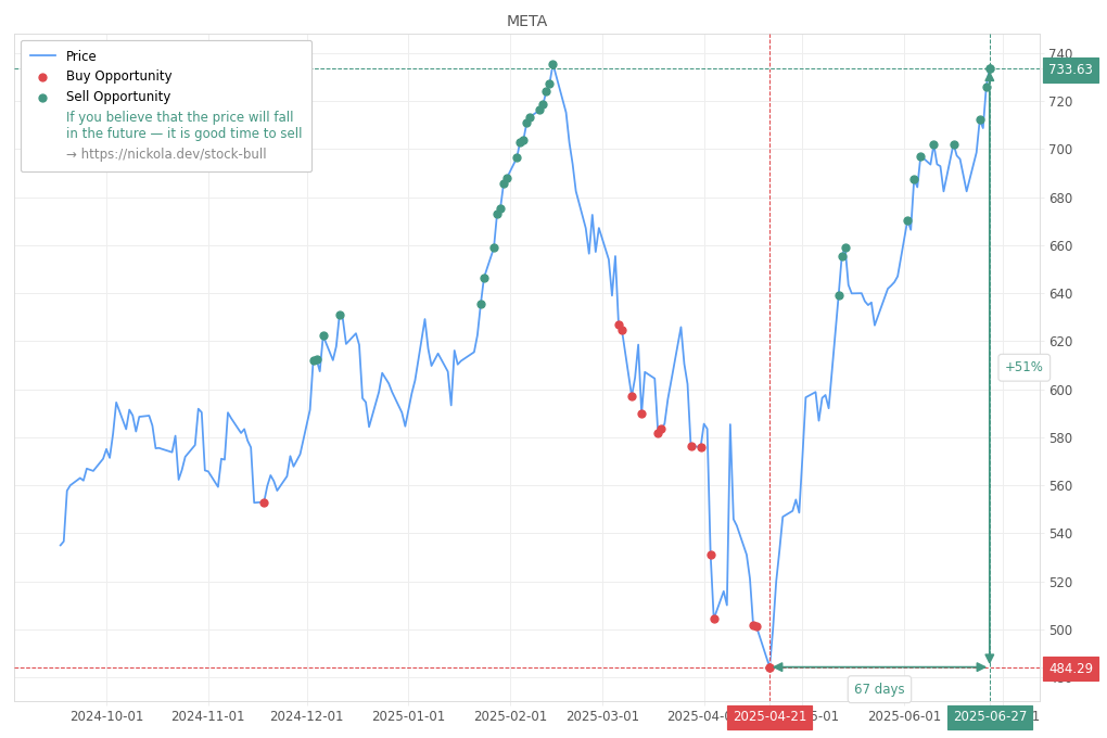 Stock Market Alert - Sell META: 733.63