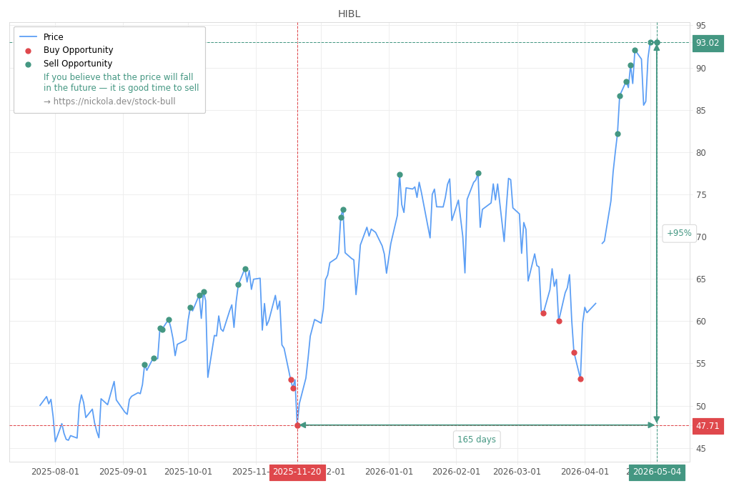 Stock Market Alert - Sell HIBL: 93.02