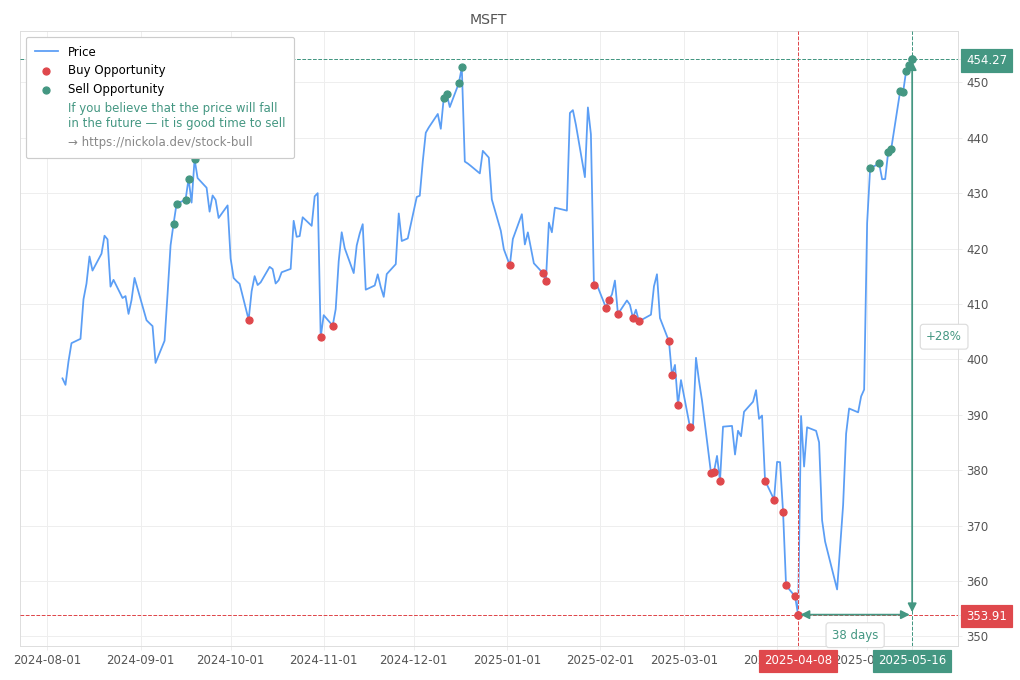 Stock Market Alert - Sell MSFT: 454.27