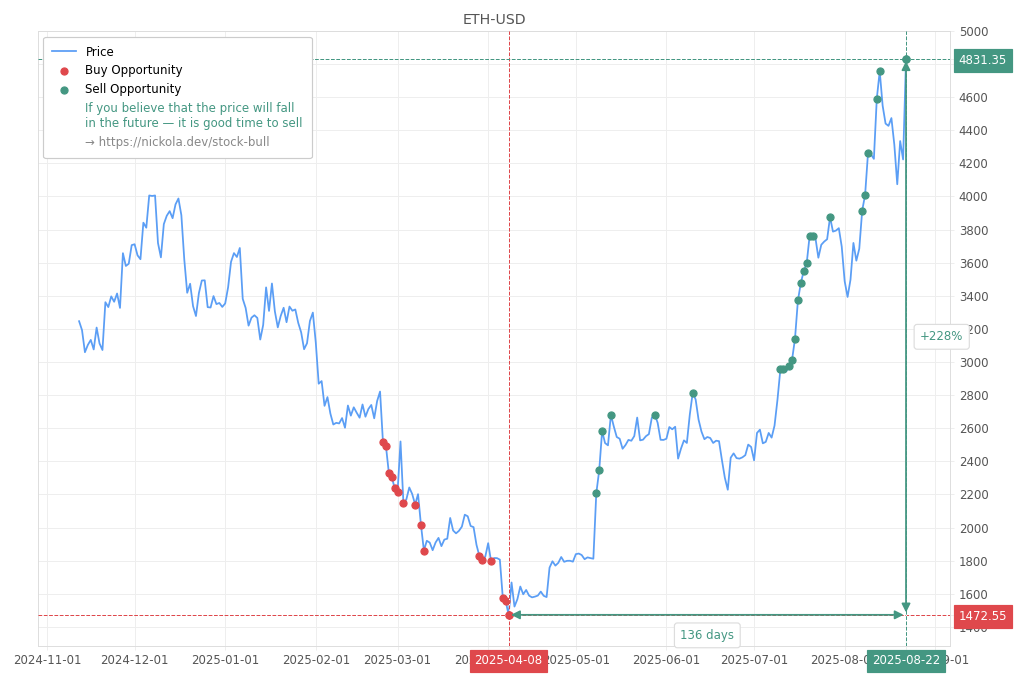 Cryptocurrency Market Alert - Sell ETH-USD: 4831.35