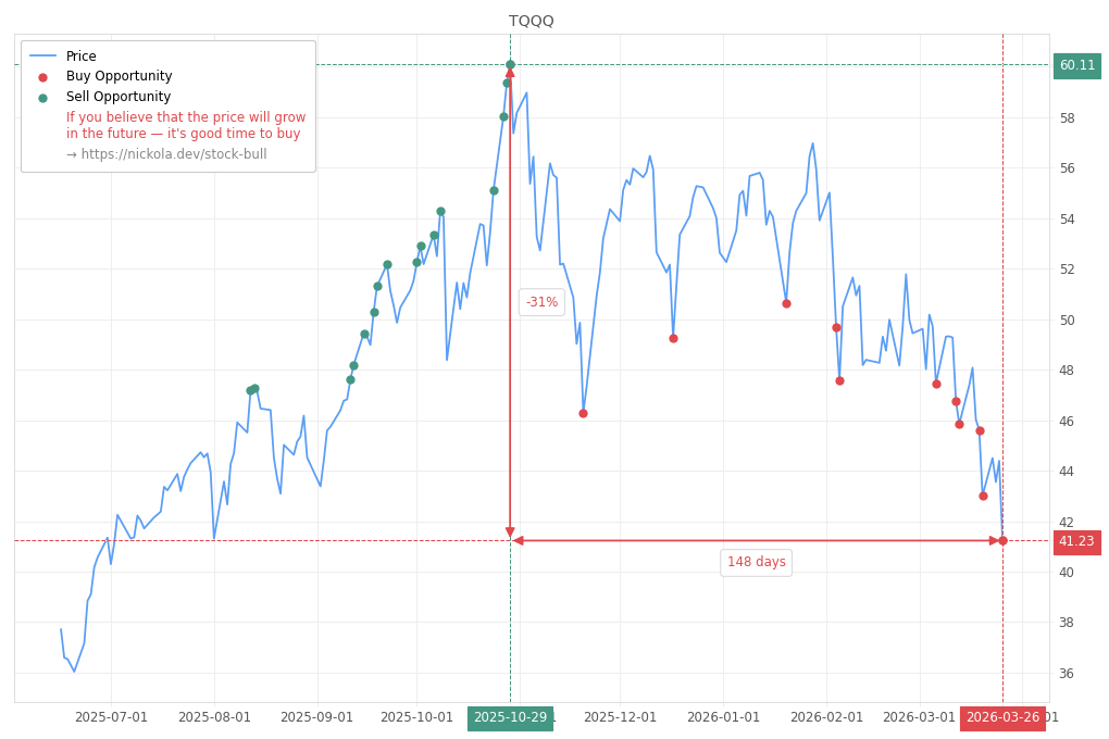 Stock Market Alert - Buy TQQQ: 41.23