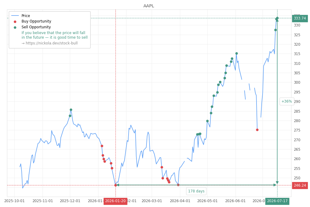 Stock Market Alert - Sell AAPL: 333.74