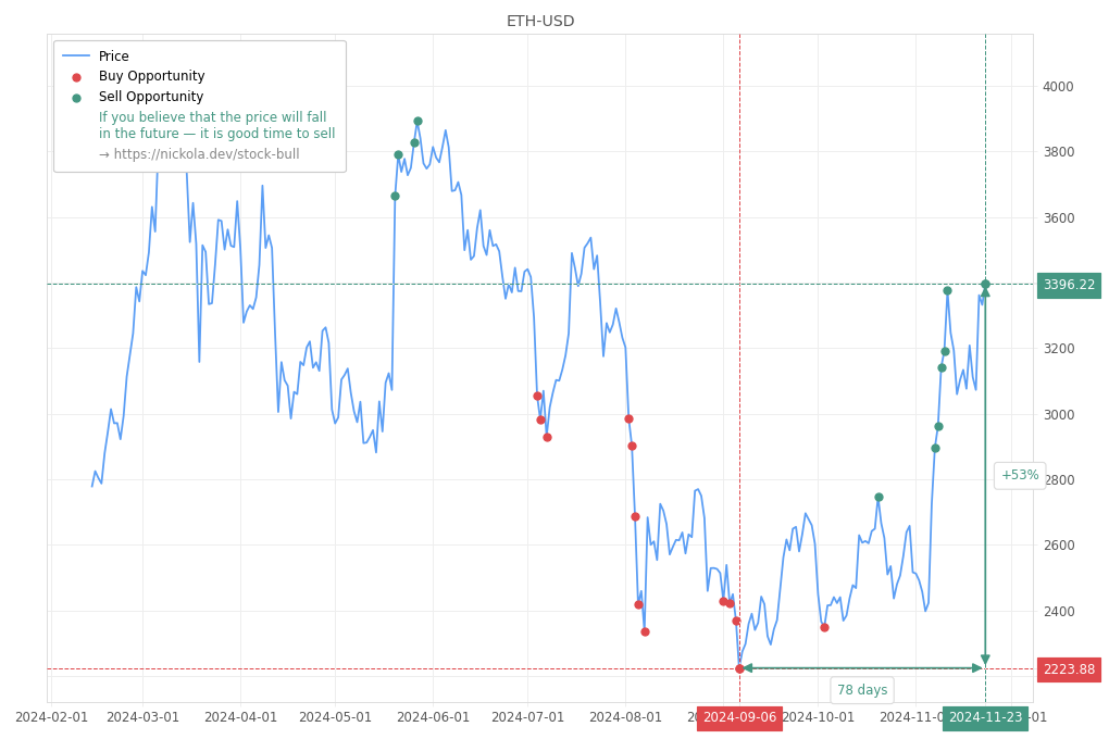 Cryptocurrency Market Alert - Sell ETH-USD: 3396.22