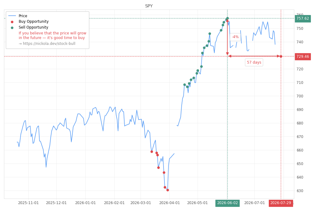 Stock Market Alert - Buy SPY: 729.46