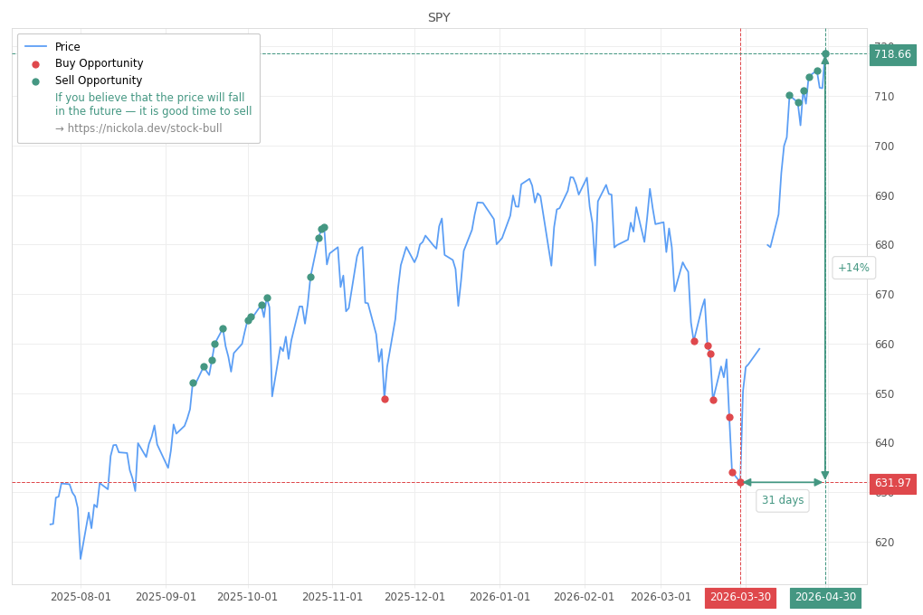 Stock Market Alert - Sell SPY: 718.66