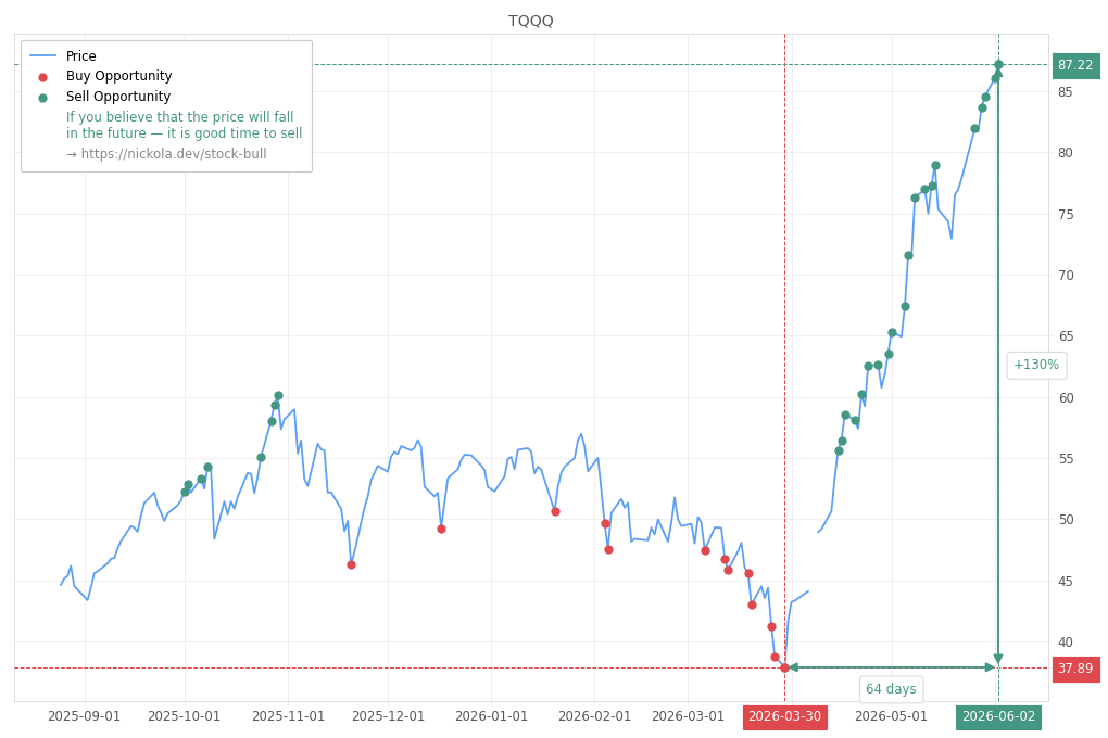 Stock Market Alert - Sell TQQQ: 87.22