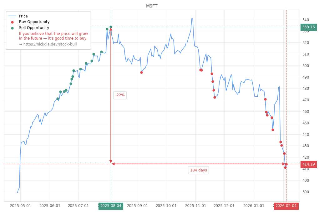 Stock Market Alert - Buy MSFT: 414.19