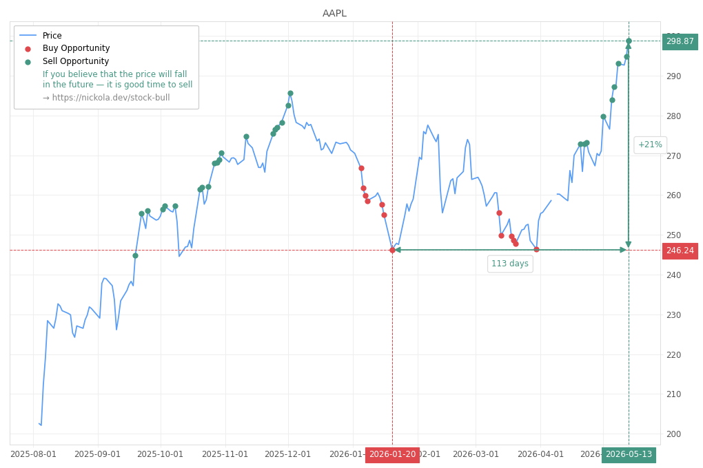 Stock Market Alert - Sell AAPL: 298.87