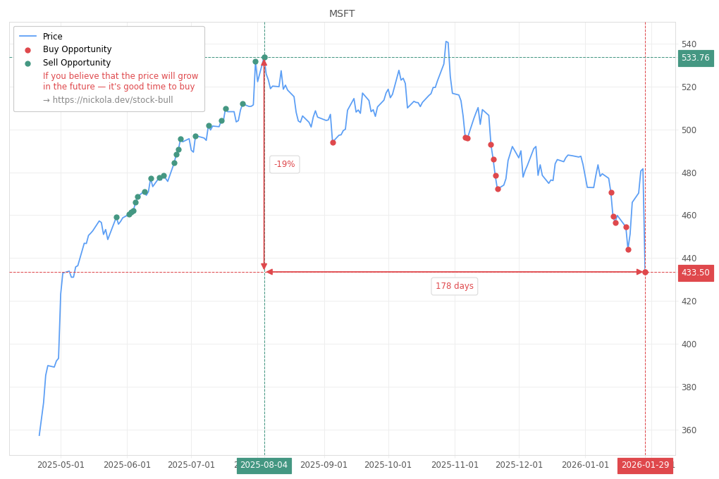 Stock Market Alert - Buy MSFT: 433.5
