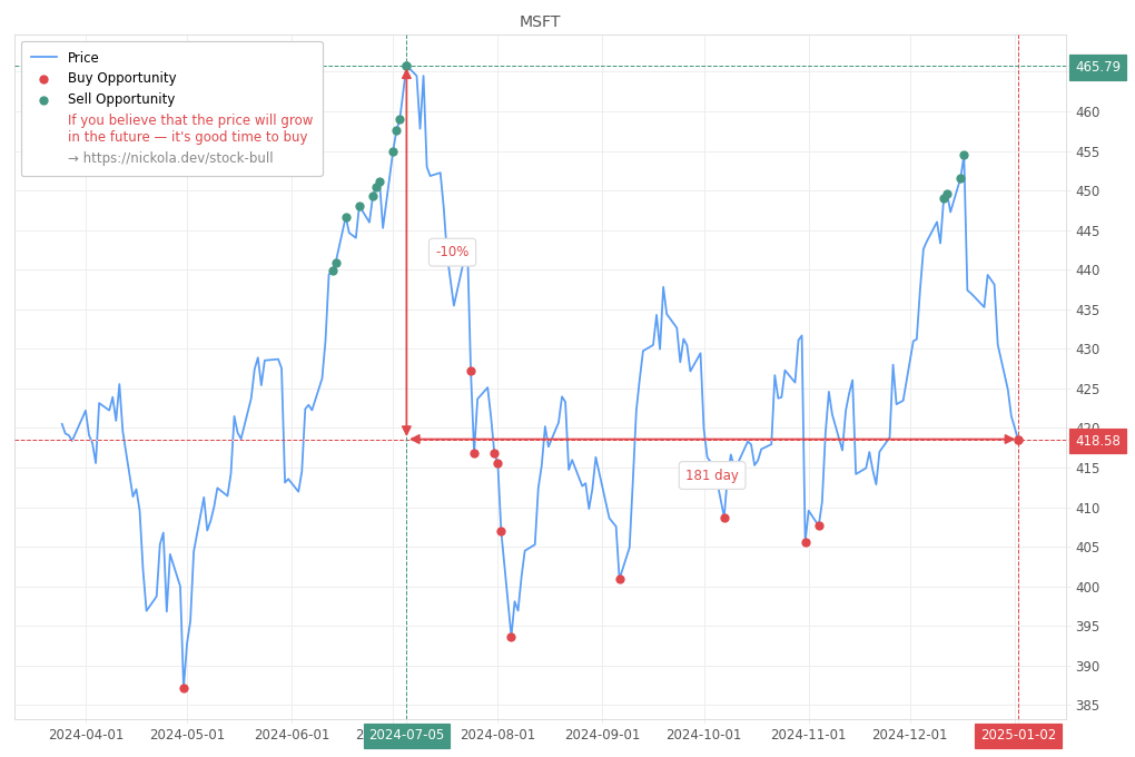 Stock Market Alert - Buy MSFT: 418.58