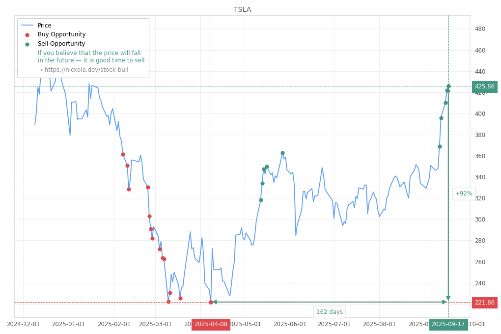 Stock Market Alert - Sell TSLA: 425.86