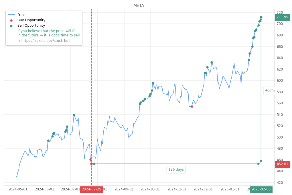 Stock Market Alert - Sell META: 711.99