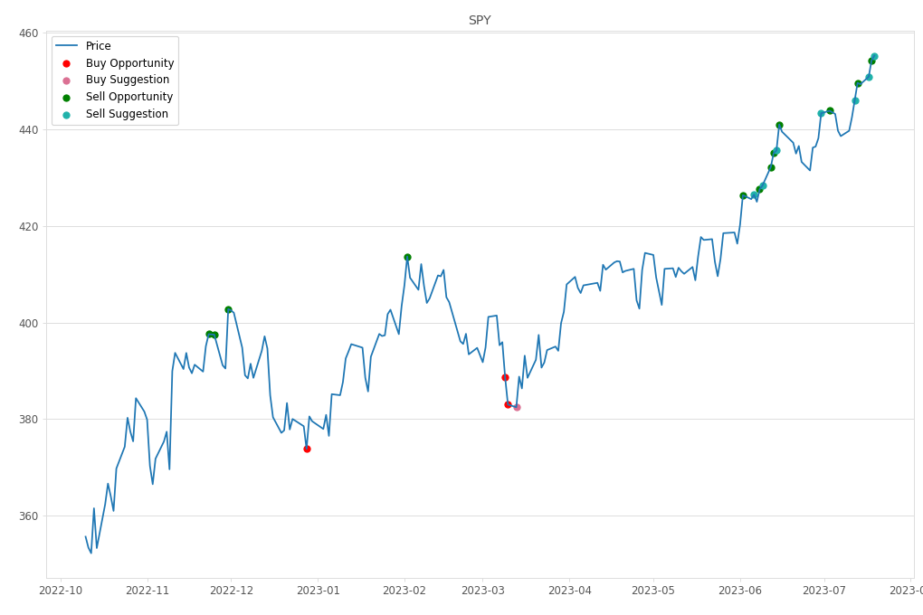 Stock Market Alert - Sell SPY: 455.2