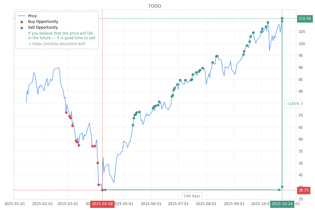 Stock Market Alert - Sell TQQQ: 110.56
