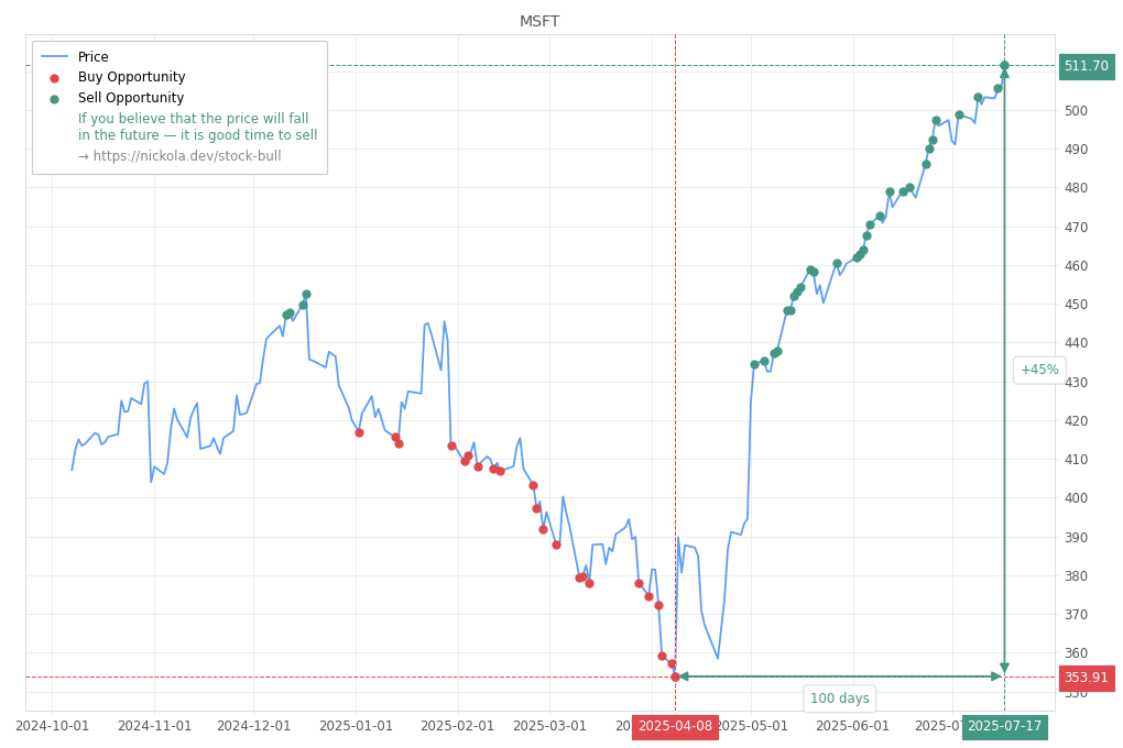 Stock Market Alert - Sell MSFT: 511.7