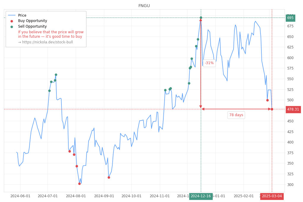 Stock Market Alert - Buy FNGU: 478.31