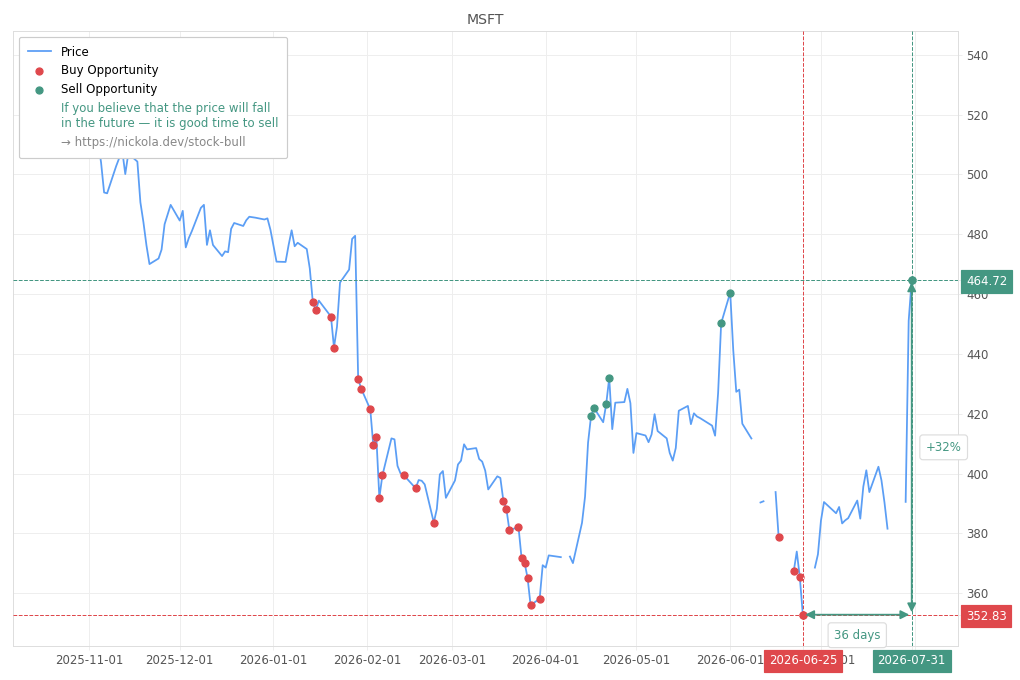 Stock Market Alert - Sell MSFT: 464.72