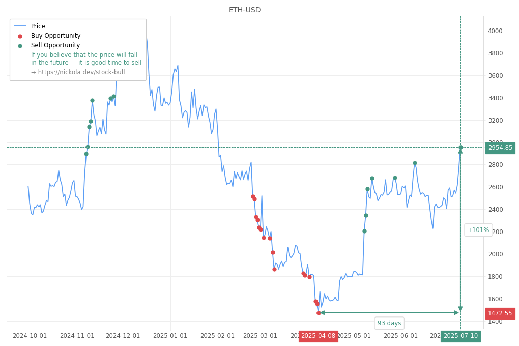 Cryptocurrency Market Alert - Sell ETH-USD: 2954.85