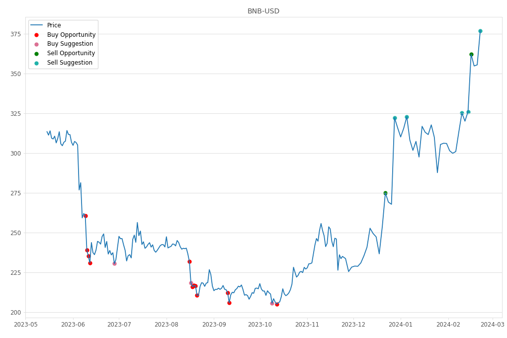 Cryptocurrency Market Alert - Sell BNB-USD: 377.08