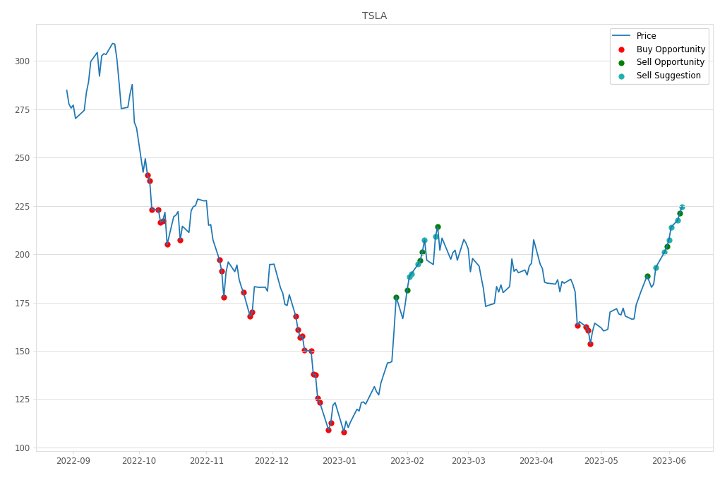 Stock Market Alert - Sell TSLA: 224.57