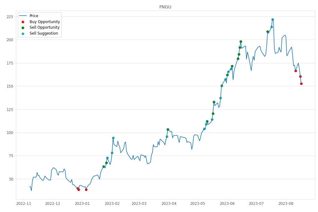 Stock Market Alert - Buy FNGU: 152.75