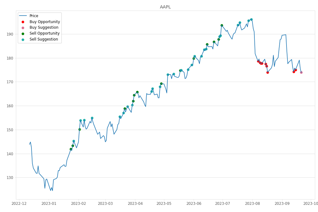 Stock Market Alert - Buy AAPL: 173.93