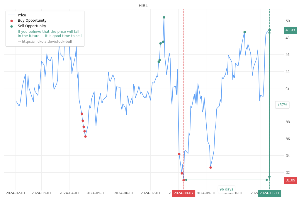 Stock Market Alert - Sell HIBL: 48.93