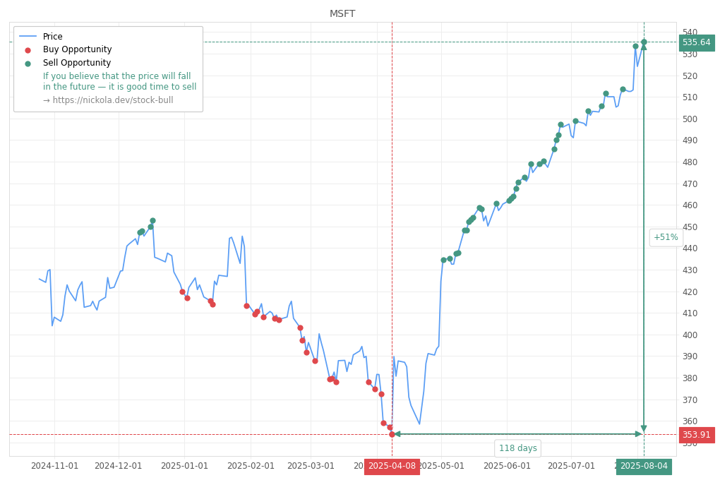Stock Market Alert - Sell MSFT: 535.64