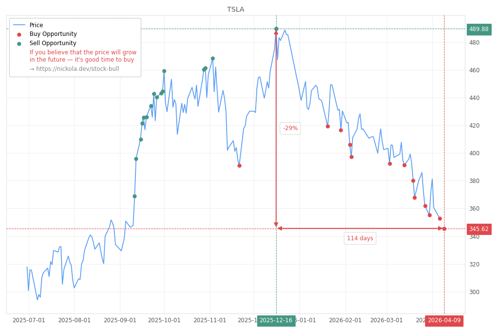 Stock Market Alert - Buy TSLA: 345.62