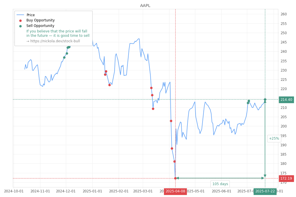 Stock Market Alert - Sell AAPL: 214.4