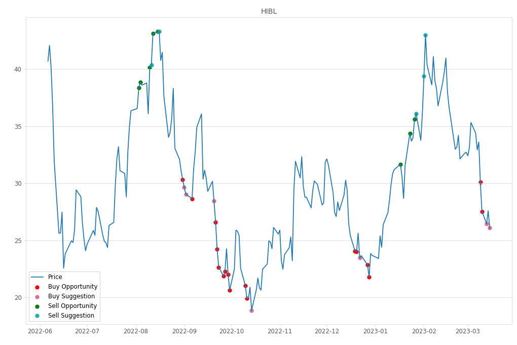 Stock Market Alert - Buy HIBL: 26.09
