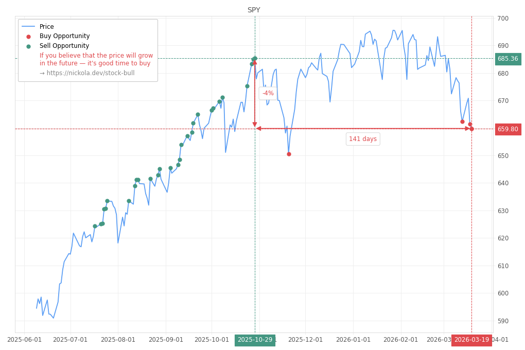 Stock Market Alert - Buy SPY: 659.8