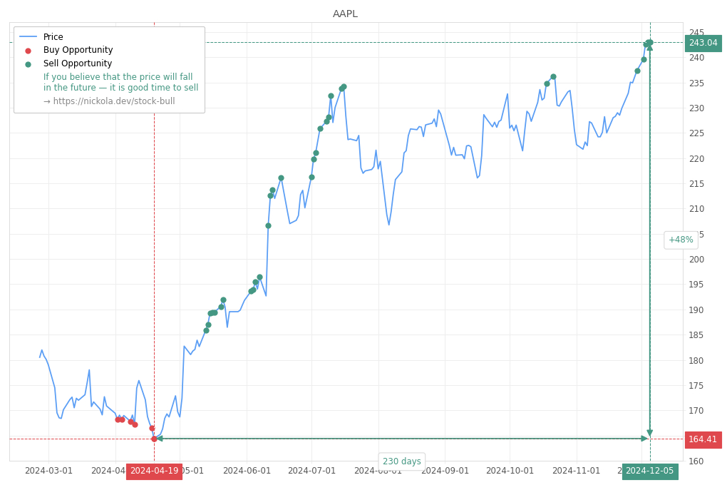 Stock Market Alert - Sell AAPL: 243.04