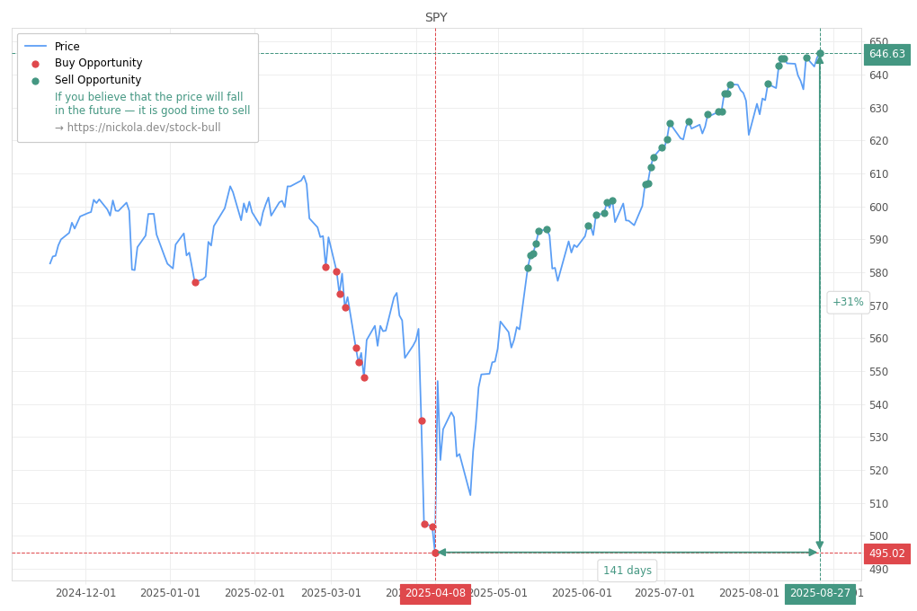 Stock Market Alert - Sell SPY: 646.63