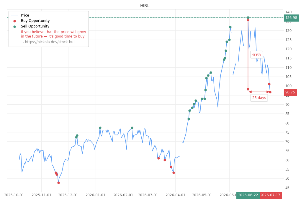 Stock Market Alert - Buy HIBL: 96.75