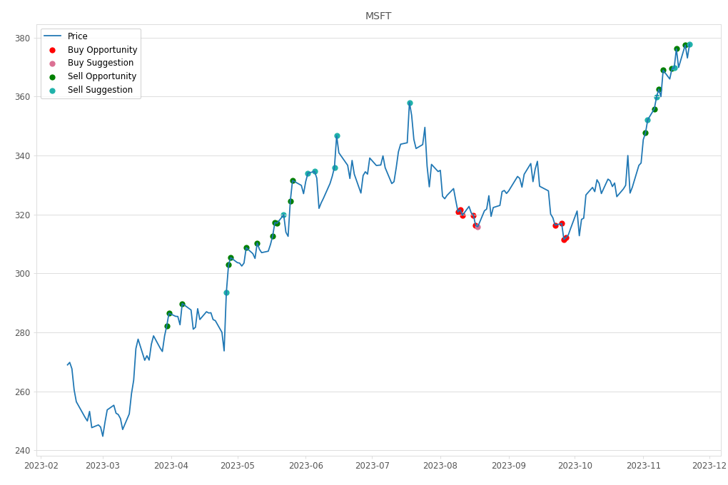 Stock Market Alert - Sell MSFT: 377.85