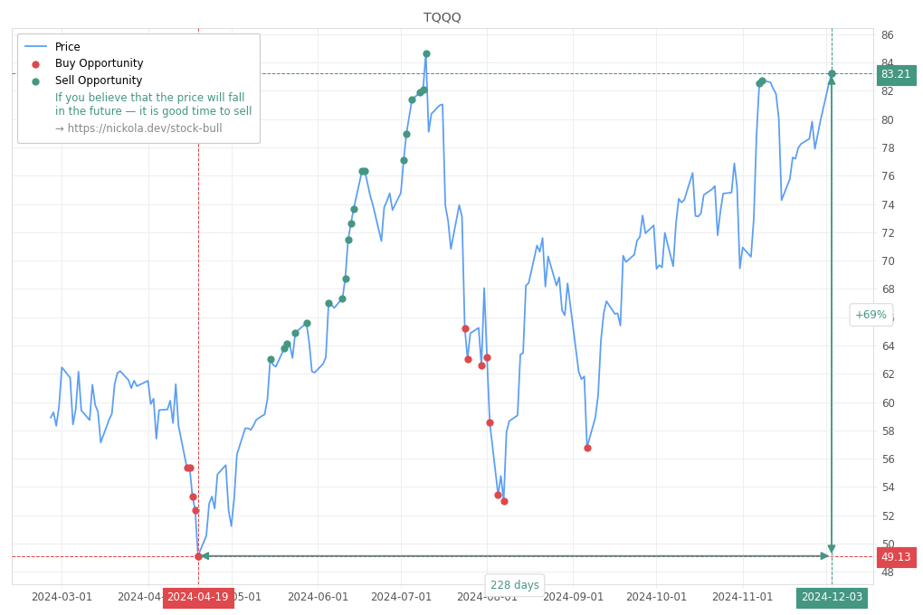 Stock Market Alert - Sell TQQQ: 83.21