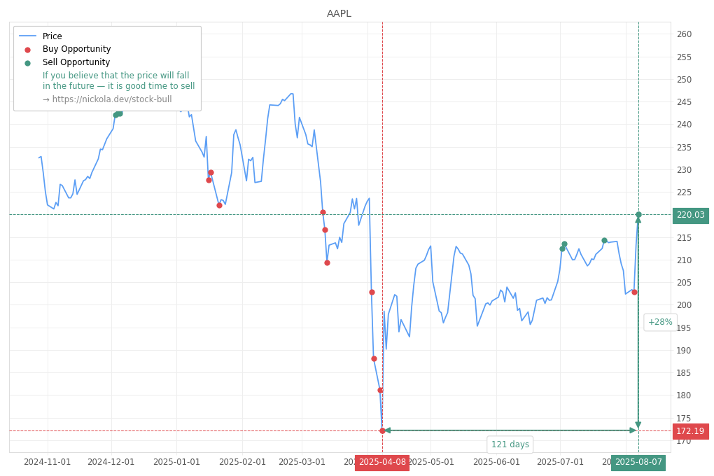 Stock Market Alert - Sell AAPL: 220.03