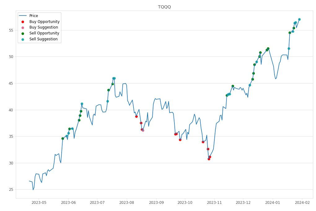 Stock Market Alert - Sell TQQQ: 57.07