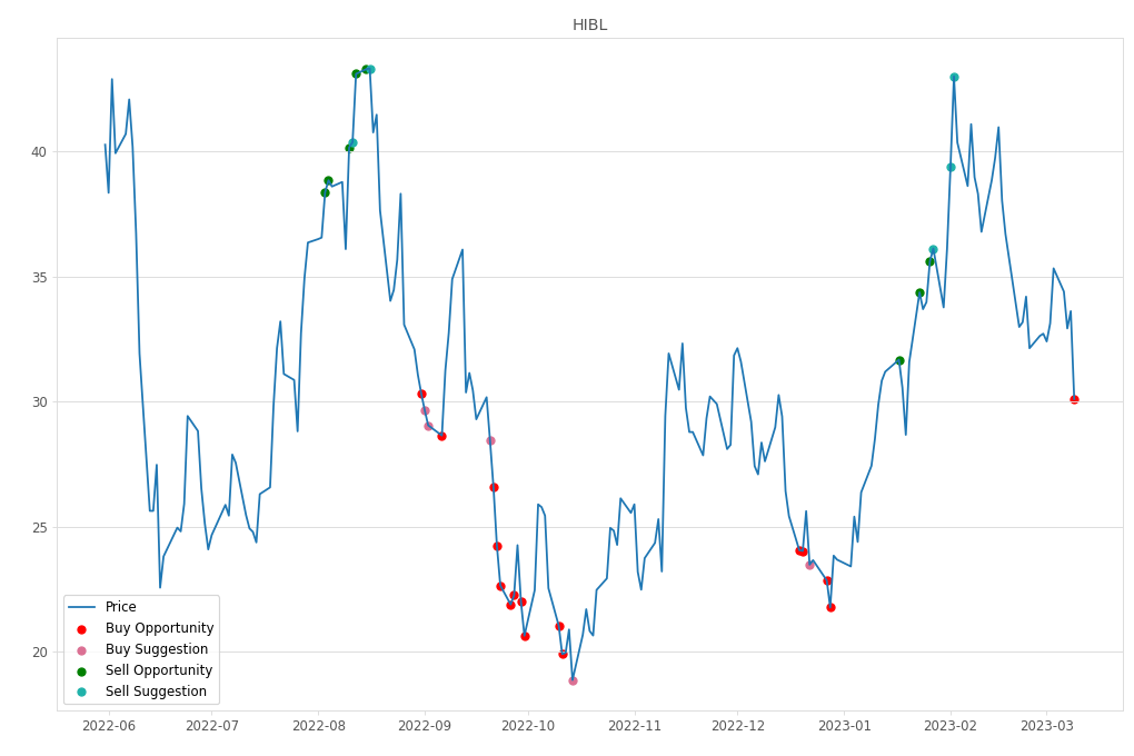 Stock Market Alert - Buy HIBL: 30.11