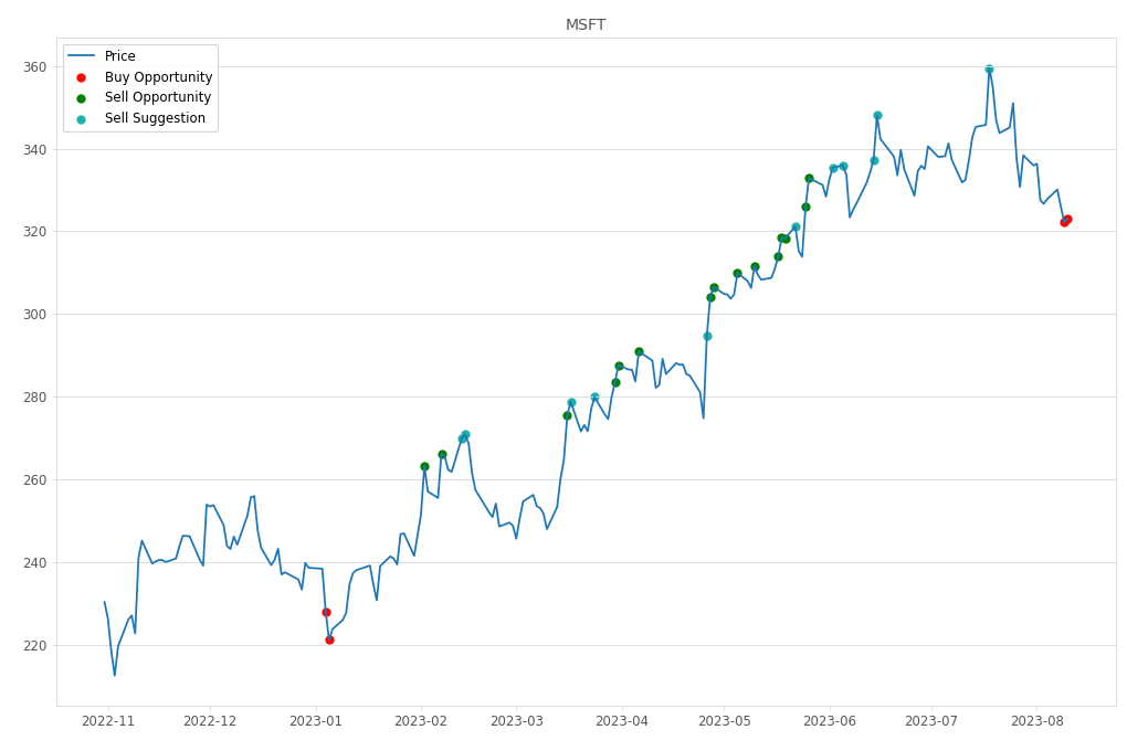 Stock Market Alert - Buy MSFT: 322.93