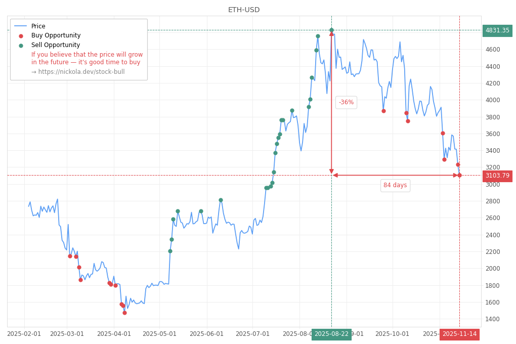 Cryptocurrency Market Alert - Buy ETH-USD: 3103.79