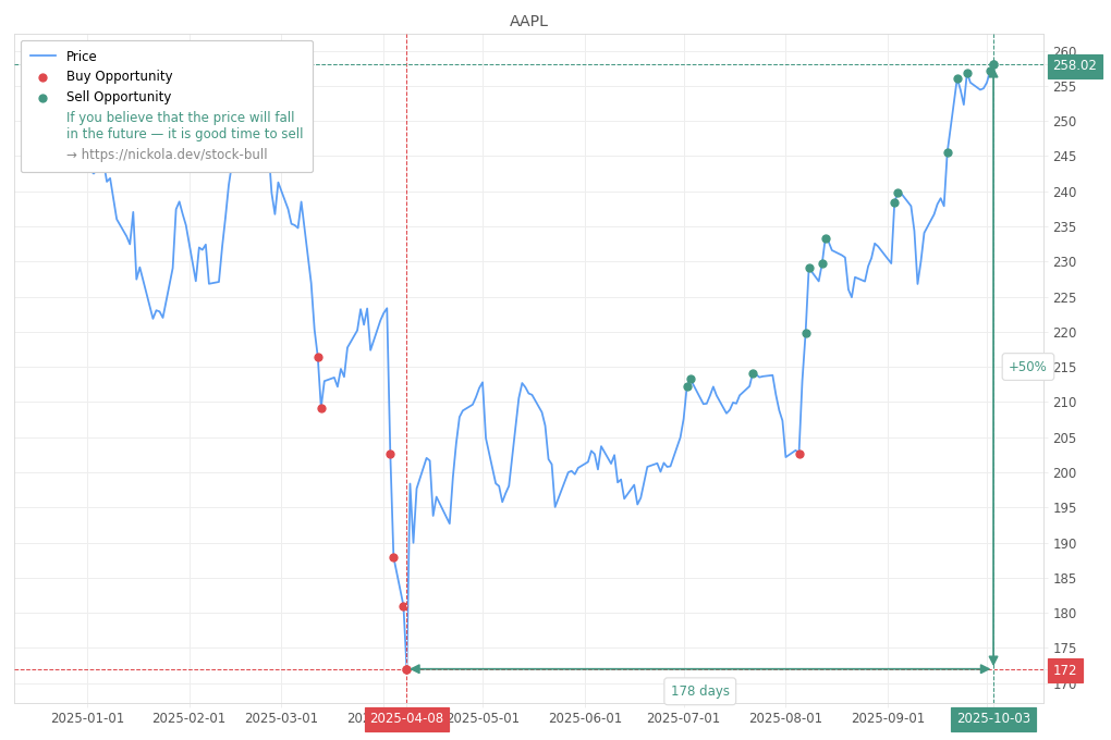 Stock Market Alert - Sell AAPL: 258.02